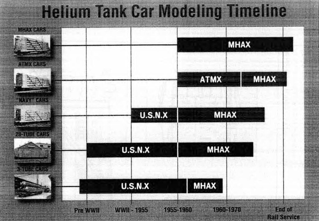 Helium Tank Car Modeling Years
